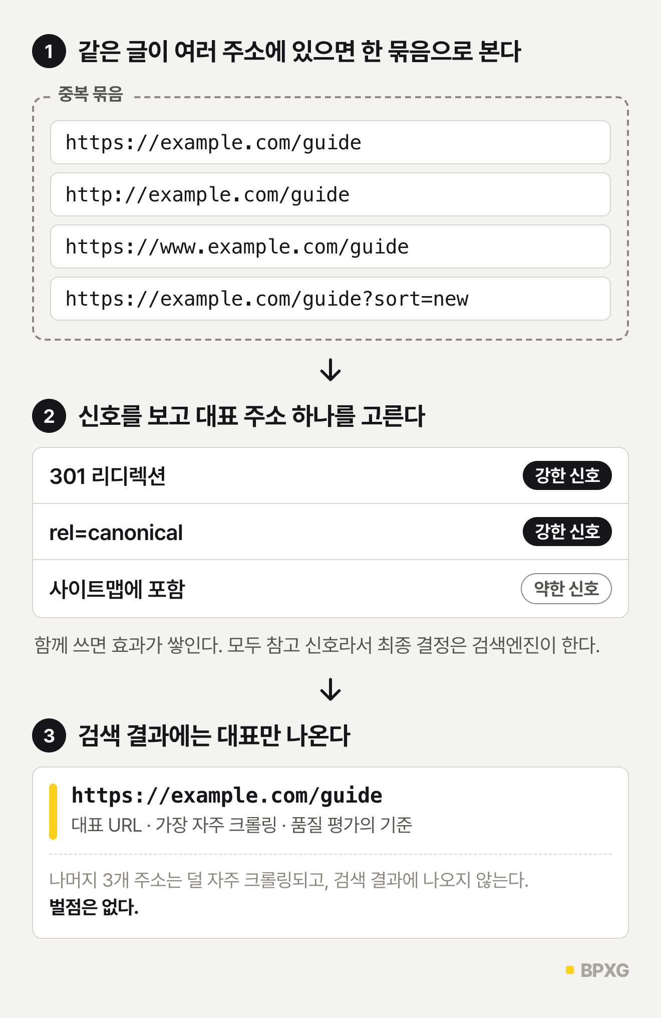 중복 URL 처리 순서 도식. 같은 글의 주소 4개를 한 묶음으로 보고, 301 리디렉션과 rel=canonical(강한 신호), 사이트맵(약한 신호)을 보고 대표 URL 하나만 검색 결과에 보여 준다