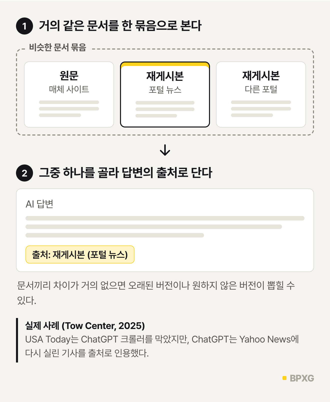 AI 검색의 출처 선택 도식. 원문과 재게시본 두 개를 한 묶음으로 보고, 그중 재게시본을 답변 출처로 단 예