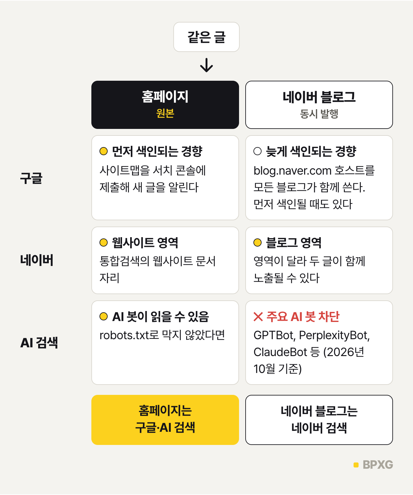 홈페이지와 네이버 블로그의 역할 비교. 구글 색인 속도, 네이버 통합검색 노출 영역, AI 봇 접근 여부