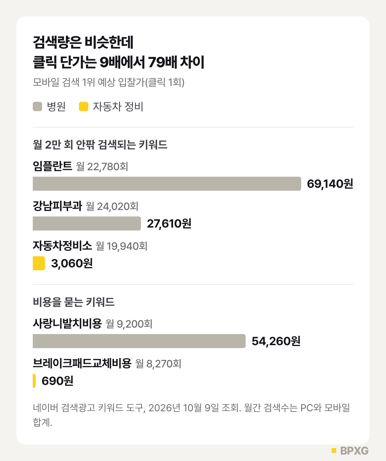 모바일 검색 1위 예상 입찰가 비교 막대 그래프. 월 2만 회 안팎 검색되는 임플란트 69,140원, 강남피부과 27,610원, 자동차정비소 3,060원. 비용을 묻는 사랑니발치비용 54,260원, 브레이크패드교체비용 690원