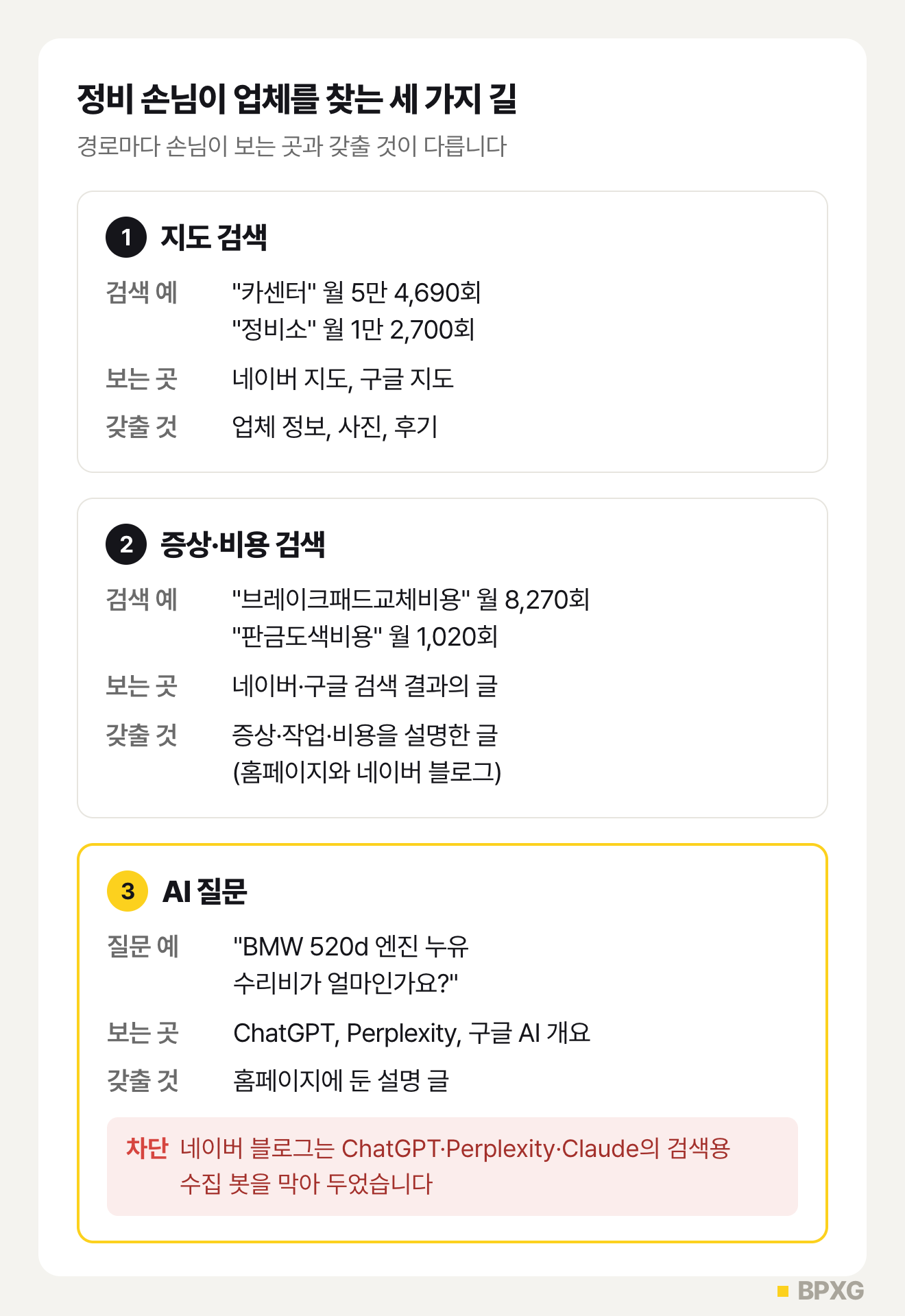 정비 손님이 업체를 찾는 세 가지 길 도식. 지도 검색은 업체 정보·사진·후기, 증상·비용 검색은 홈페이지와 네이버 블로그의 설명 글, AI 질문은 홈페이지에 둔 설명 글이 필요합니다. 네이버 블로그는 ChatGPT·Perplexity·Claude의 검색용 수집 봇을 막아 두었습니다