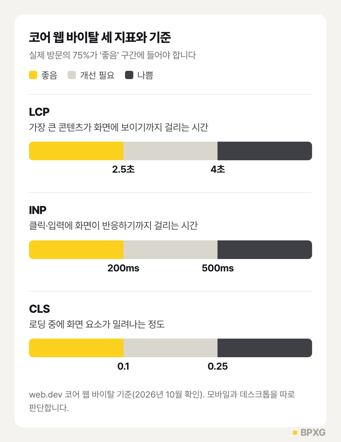 코어 웹 바이탈 세 지표의 기준. LCP는 2.5초 이하 좋음, 4초 초과 나쁨. INP는 200밀리초 이하 좋음, 500밀리초 초과 나쁨. CLS는 0.1 이하 좋음, 0.25 초과 나쁨. 실제 방문의 75%가 좋음 구간에 들어야 한다