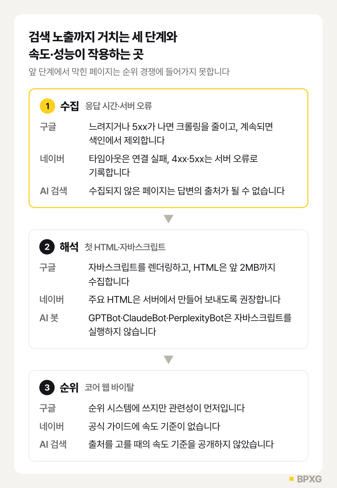 검색 노출까지 거치는 세 단계 도식. 수집 단계에서 구글은 느려지거나 5xx 오류가 나면 크롤링을 줄이고 계속되면 색인에서 제외하며, 네이버는 타임아웃을 연결 실패로 기록하고, AI 검색은 수집되지 않은 페이지를 출처로 쓸 수 없다. 해석 단계에서 구글은 자바스크립트를 렌더링하고 HTML 앞 2MB까지 수집하며, 네이버는 서버 렌더링을 권장하고, GPTBot·ClaudeBot·PerplexityBot은 자바스크립트를 실행하지 않는다. 순위 단계에서 구글은 코어 웹 바이탈을 쓰지만 관련성이 먼저이고, 네이버와 AI 검색은 속도 기준을 공개하지 않았다